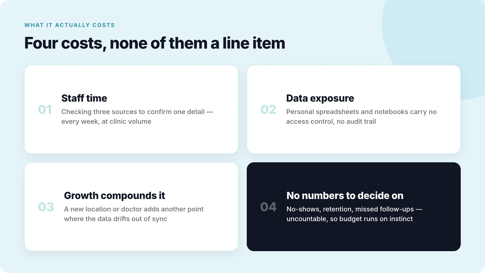 Four cards summarising the costs of fragmented clinic data: staff time spent checking three sources, data exposure from spreadsheets and notebooks with no access control, growth compounding the problem, and no reliable numbers to base decisions on.