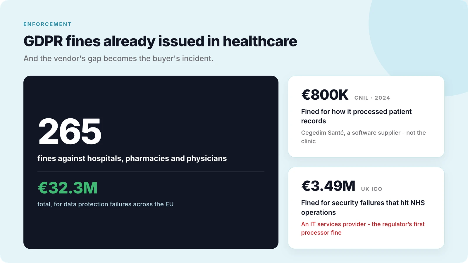 Enforcement summary: 265 fines totalling 32.3 million euros against hospitals, pharmacies and physicians across the EU, alongside two vendor cases - an 800,000 euro CNIL fine against Cegedim Sante in 2024 and a 3.49 million euro UK ICO fine against an IT services provider, the regulator's first processor fine.