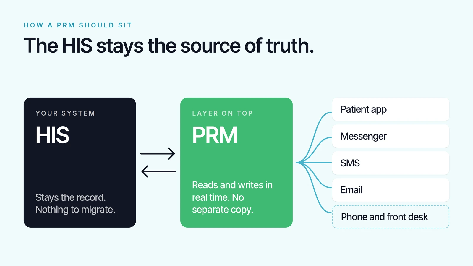 The HIS on the left stays the record with nothing to migrate, a PRM layer sits on top reading and writing in real time with no separate copy, and from it branch the patient app, messenger, SMS, email, and the phone and front desk.