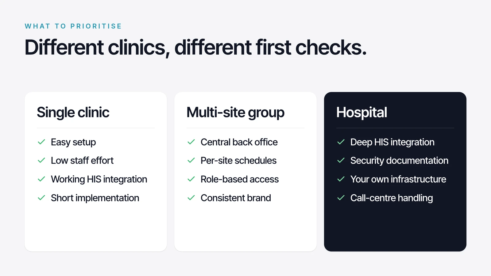 Three cards of first checks: a single clinic needs easy setup, low staff effort, working HIS integration and a short implementation; a multi-site group needs a central back office, per-site schedules, role-based access and a consistent brand; a hospital needs deep HIS integration, security documentation, its own infrastructure and call-centre handling.