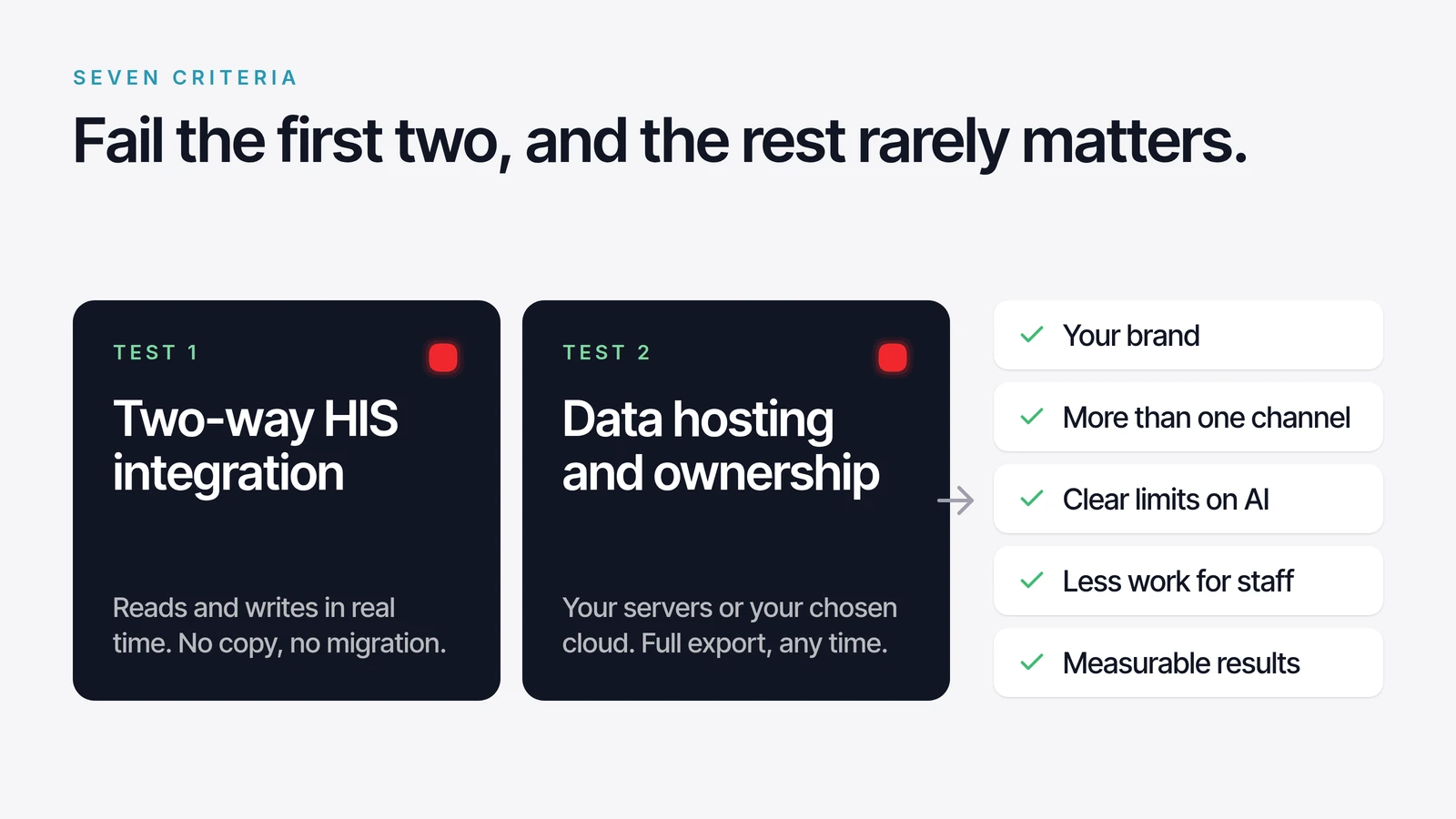 Two dark cards marked Test 1, two-way HIS integration, and Test 2, data hosting and ownership, leading to a list of the remaining five criteria: your brand, more than one channel, clear limits on AI, less work for staff, and measurable results.