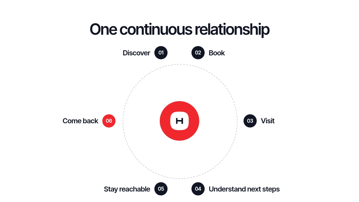 Six steps arranged in a circle around the Holty mark: discover, book, visit, understand next steps, stay reachable, come back.