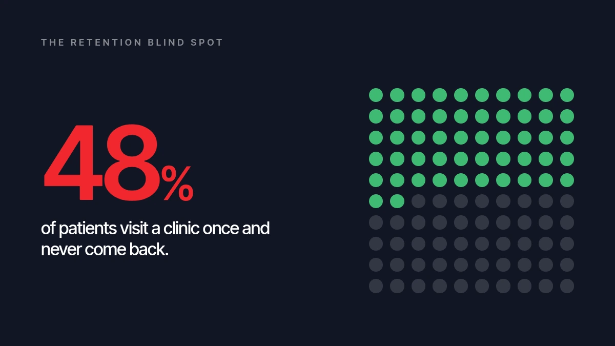 A grid of 100 dots with 48 greyed out, illustrating that close to 48% of patients visit a clinic once and never come back.