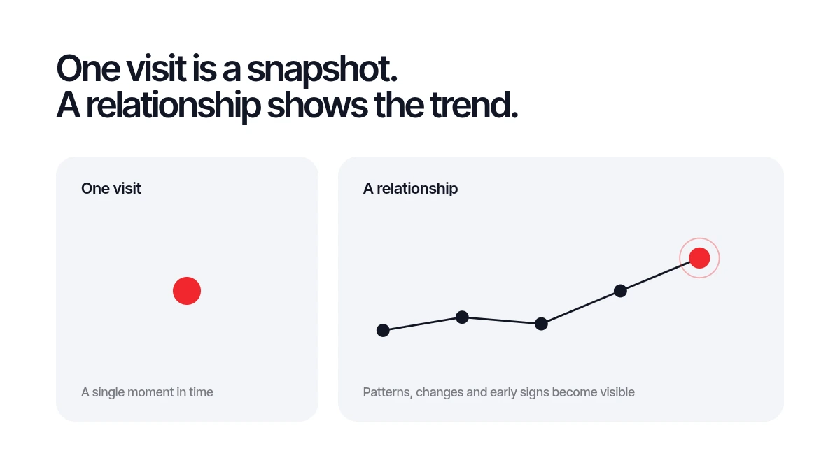 One visit shown as a single point in time, next to a relationship shown as a line across several visits where patterns, changes and early signs become visible.