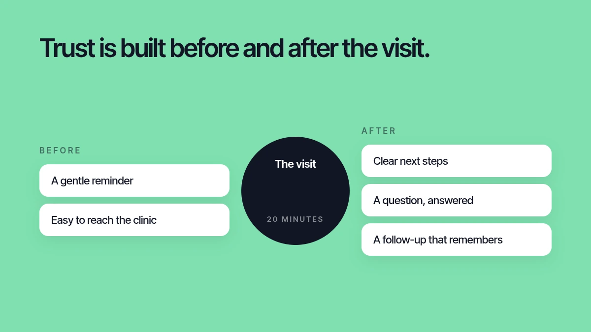A 20-minute visit at the centre, with a gentle reminder and easy contact with the clinic before it, and clear next steps, an answered question and a follow-up that remembers after it.