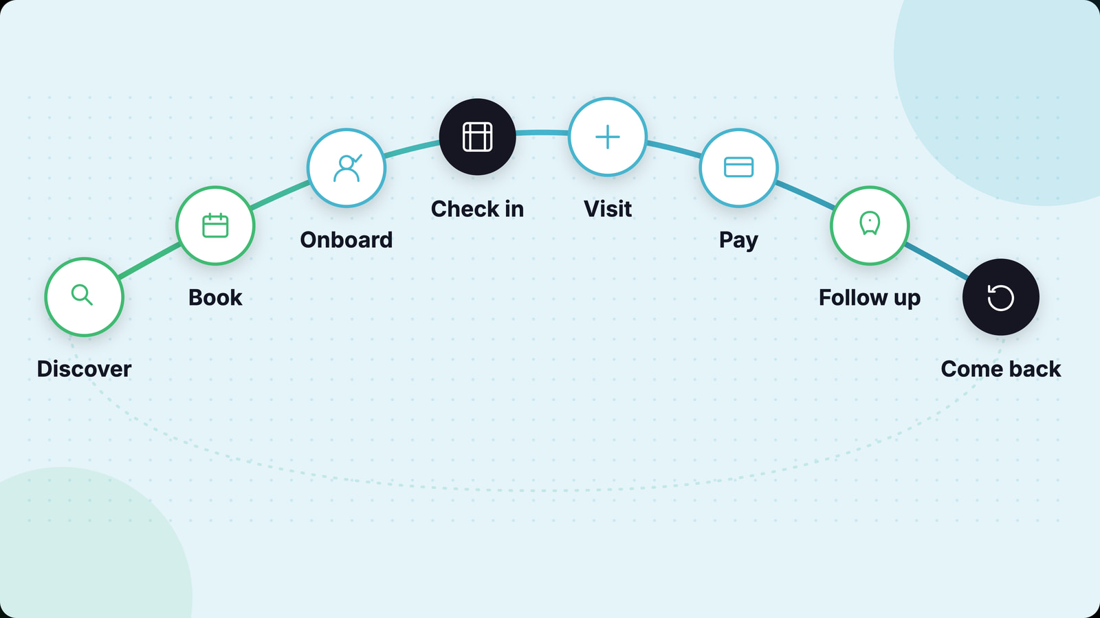 The patient journey as one continuous arc: discover, book, onboard, check in, visit, pay, follow up, come back.